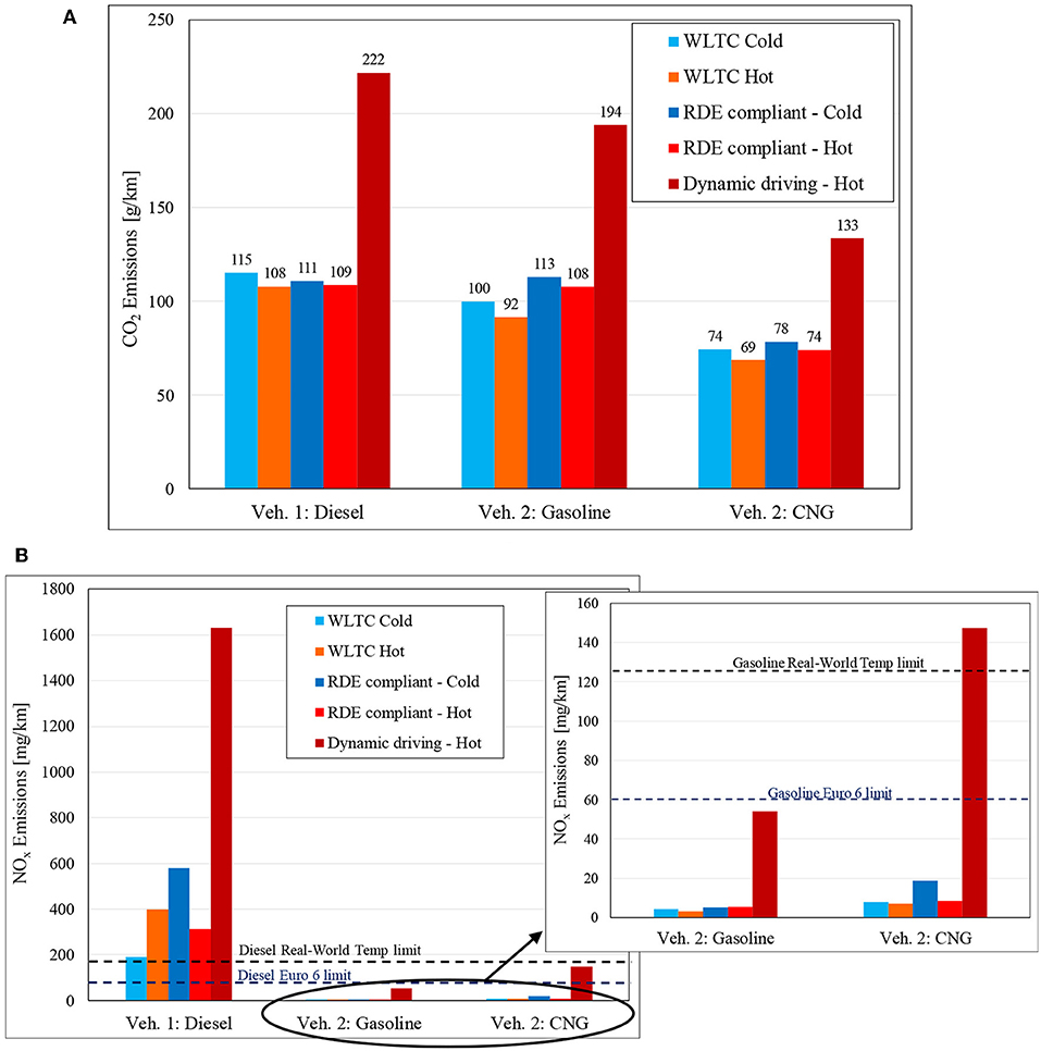 diesel and gasoline emissions chart
