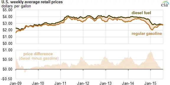 diesel price vs gasoline price chart