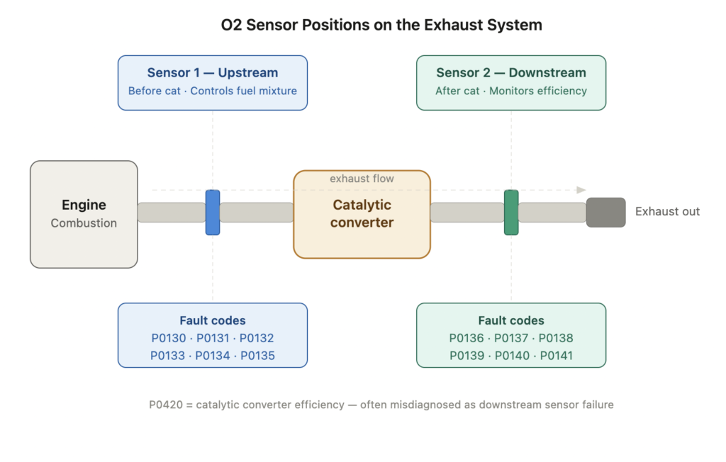 Diagram showing upstream O2 sensor before catalytic converter and downstream O2 sensor after catalytic converter with fault codes for each position