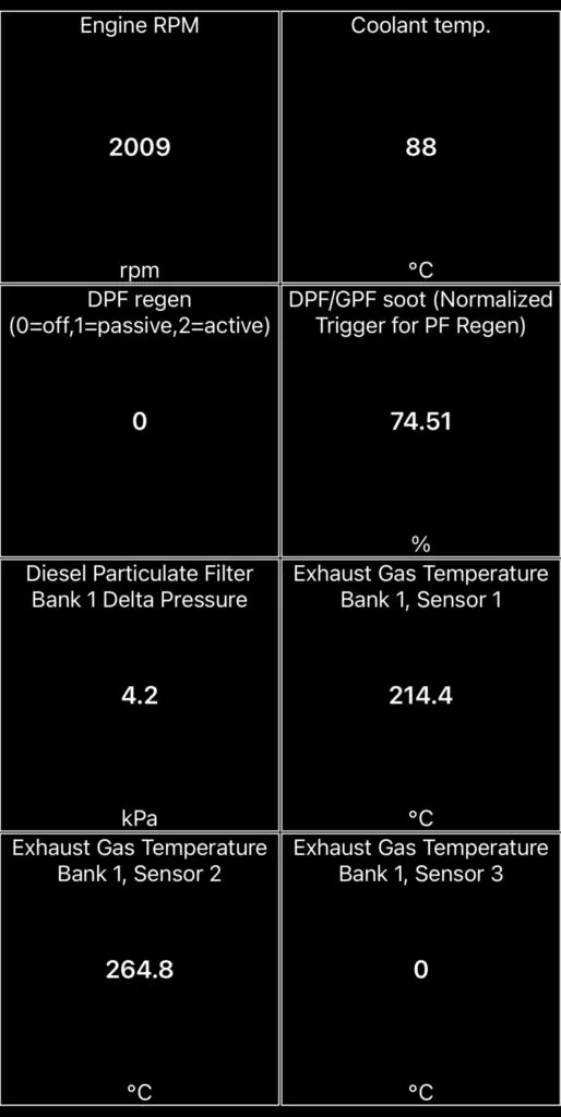Same DPF live data at 2,000 rpm showing delta pressure risen to 4.2 kPa, the sign of a clear filter