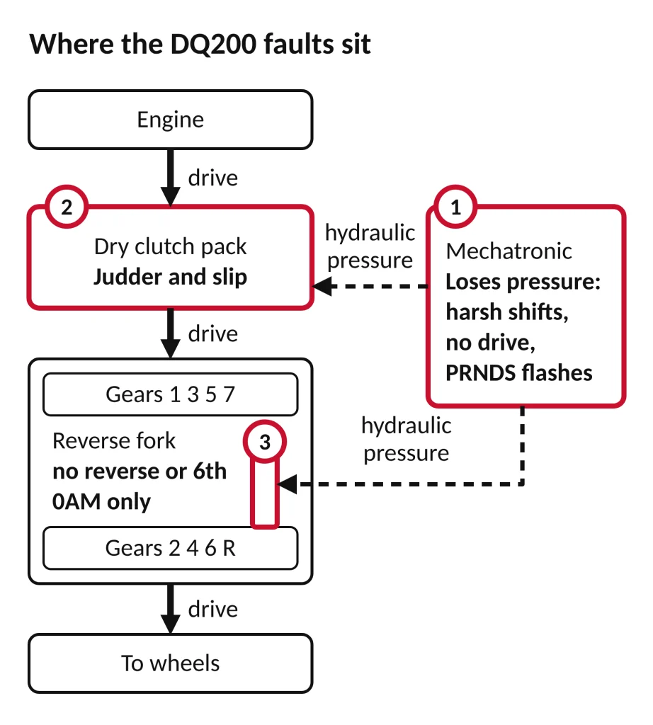 Map of DSG gearbox problems on the 7-speed DQ200: mechatronic pressure loss (no drive), dry clutch judder and slip, and a reverse fork fault (no reverse, 0AM only).