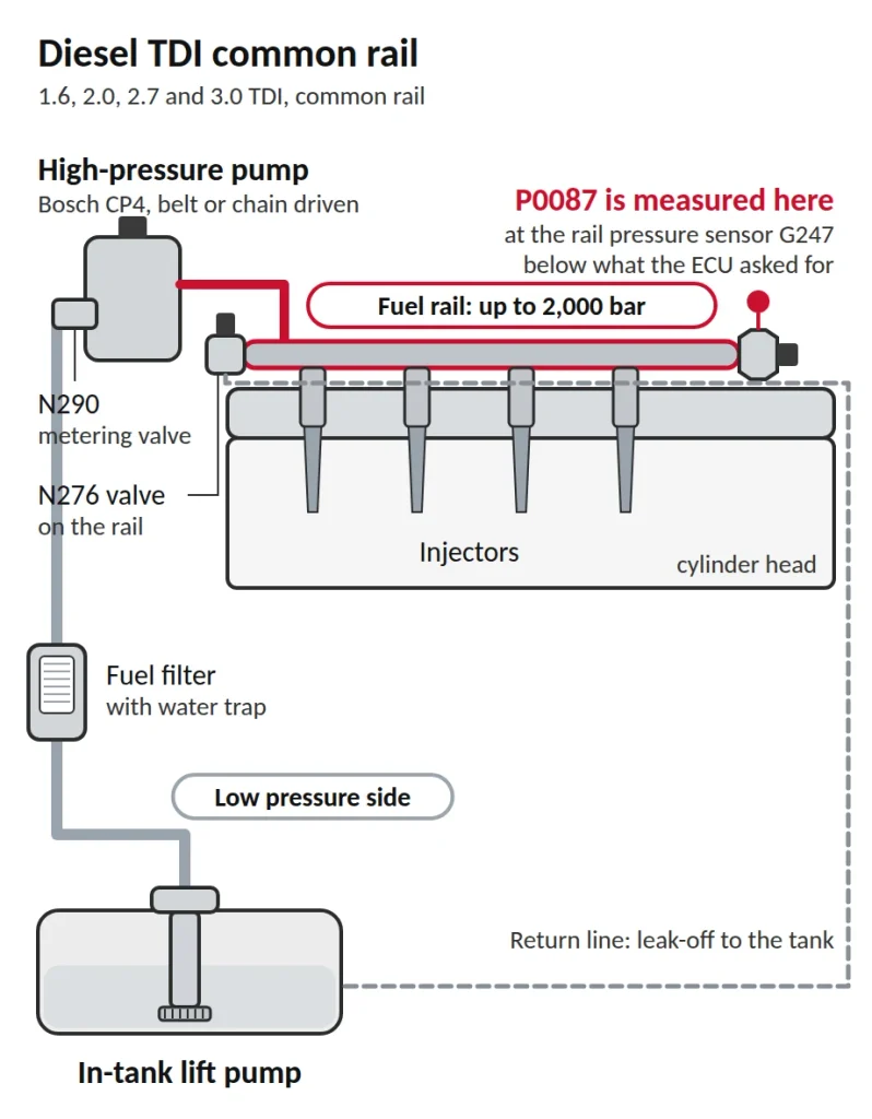 VW TDI common rail fuel system diagram showing where P0087 fuel rail pressure too low is measured