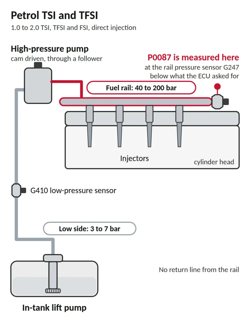 VW TSI and TFSI fuel system diagram showing where P0087 fuel rail pressure too low is measured